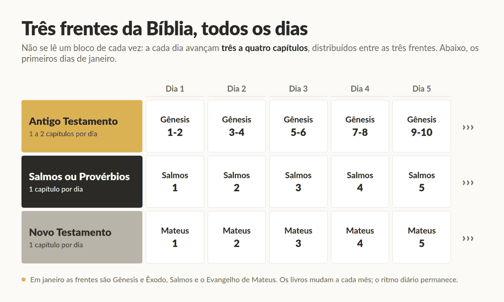 Plano de leitura alternada: Antigo Testamento, Salmos ou Proverbios e Novo Testamento lidos todos os dias